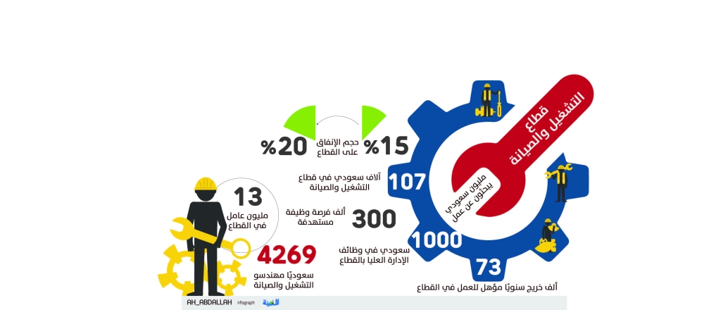 قطاع التشغيل والصيانة وسط